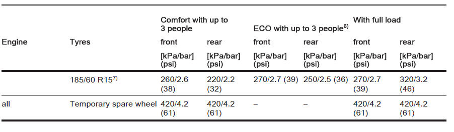 7) Only permitted as winter tyres.