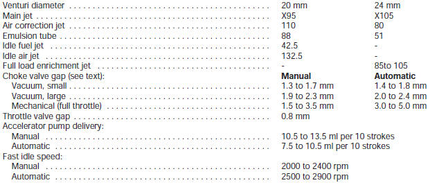 2E3 Carburettor data - 16 SV engine