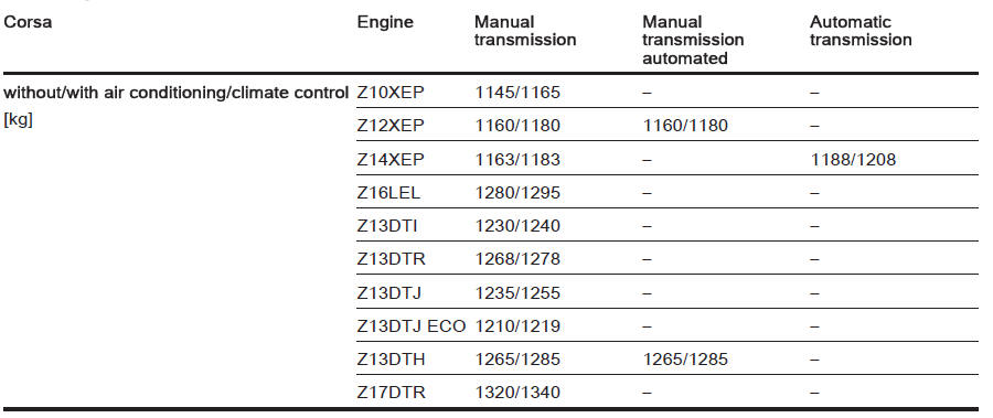 Kerb weight, 5-door Hatchback, basic model