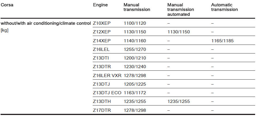 Kerb weight, 3-door Hatchback, basic model