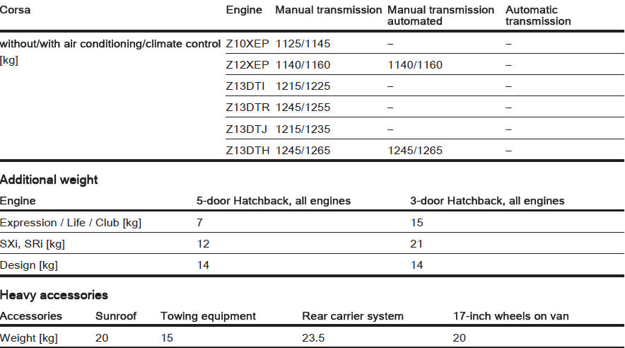 Kerb weight, van, basic model