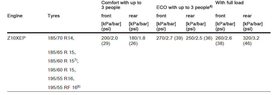 Tyre pressures