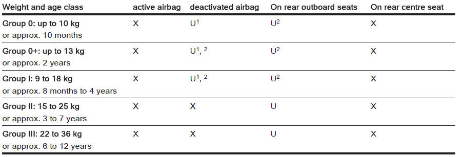 Permissible options for fitting a child restraint system