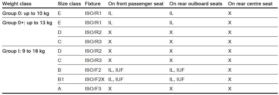 Permissible options for fitting an ISOFIX child restraint system